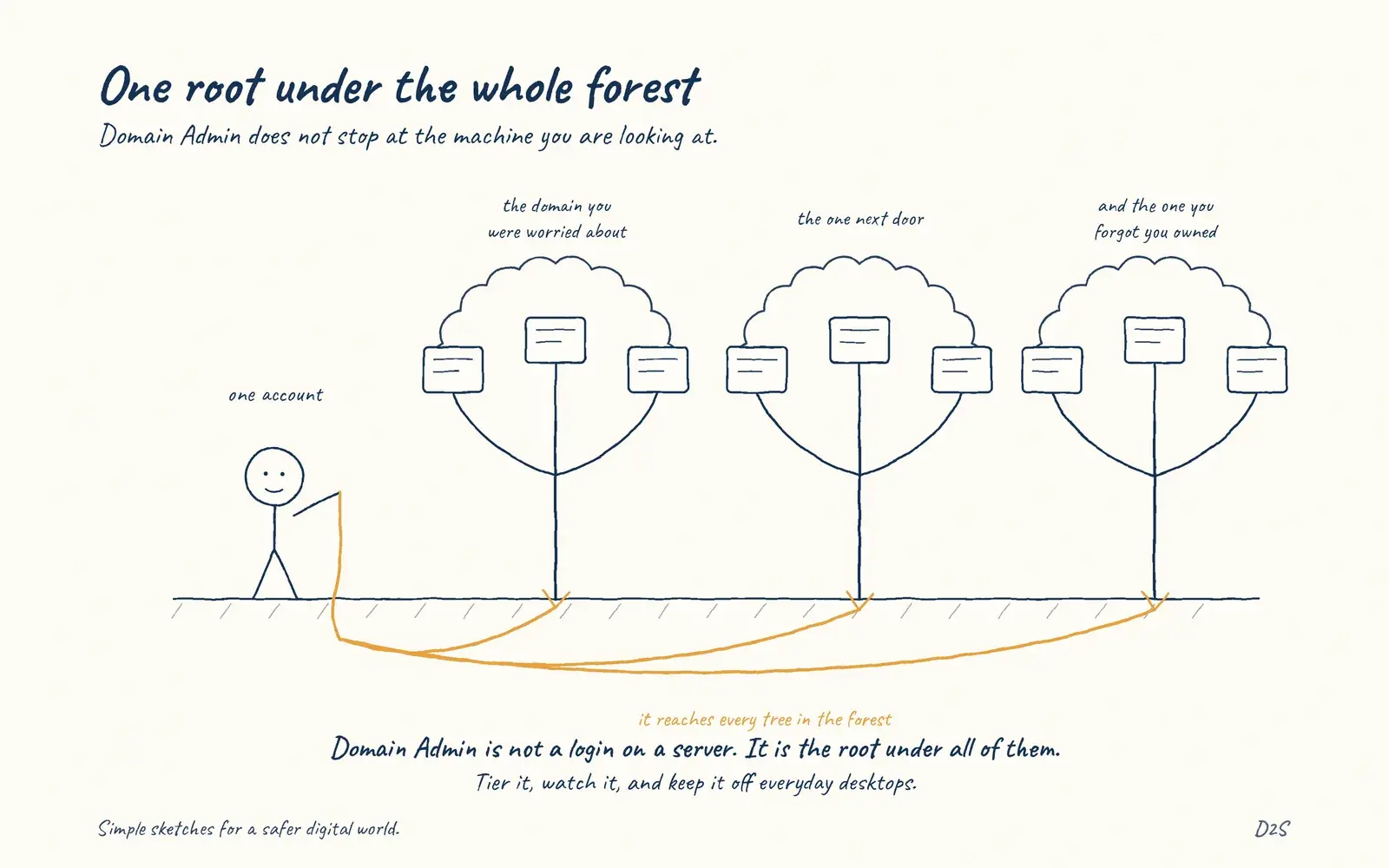Hand-drawn sketch: One root under the whole forest. Domain Admin does not stop at the machine you are looking at.