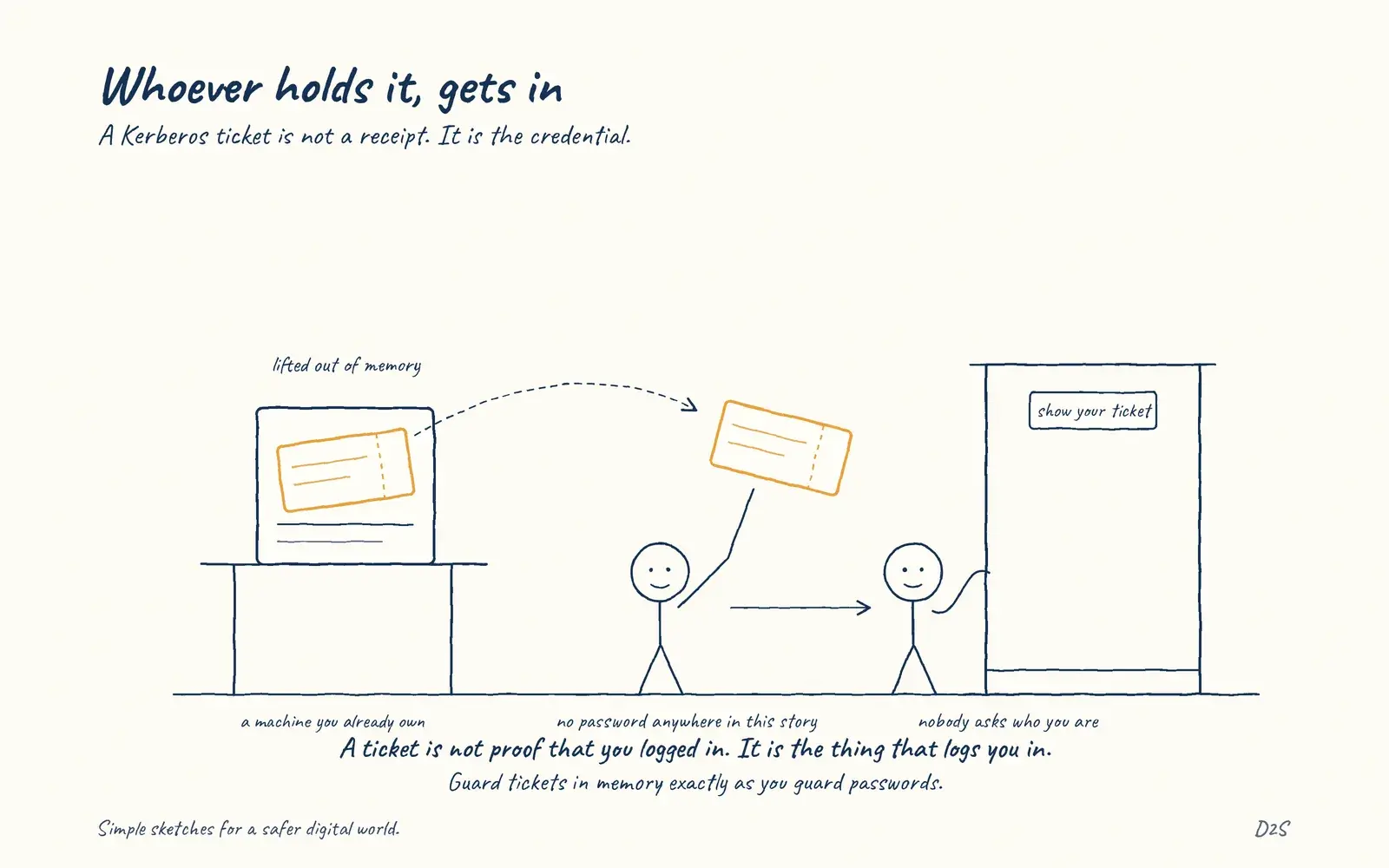 Hand-drawn sketch: Whoever holds it, gets in. A Kerberos ticket is not a receipt. It is the credential.