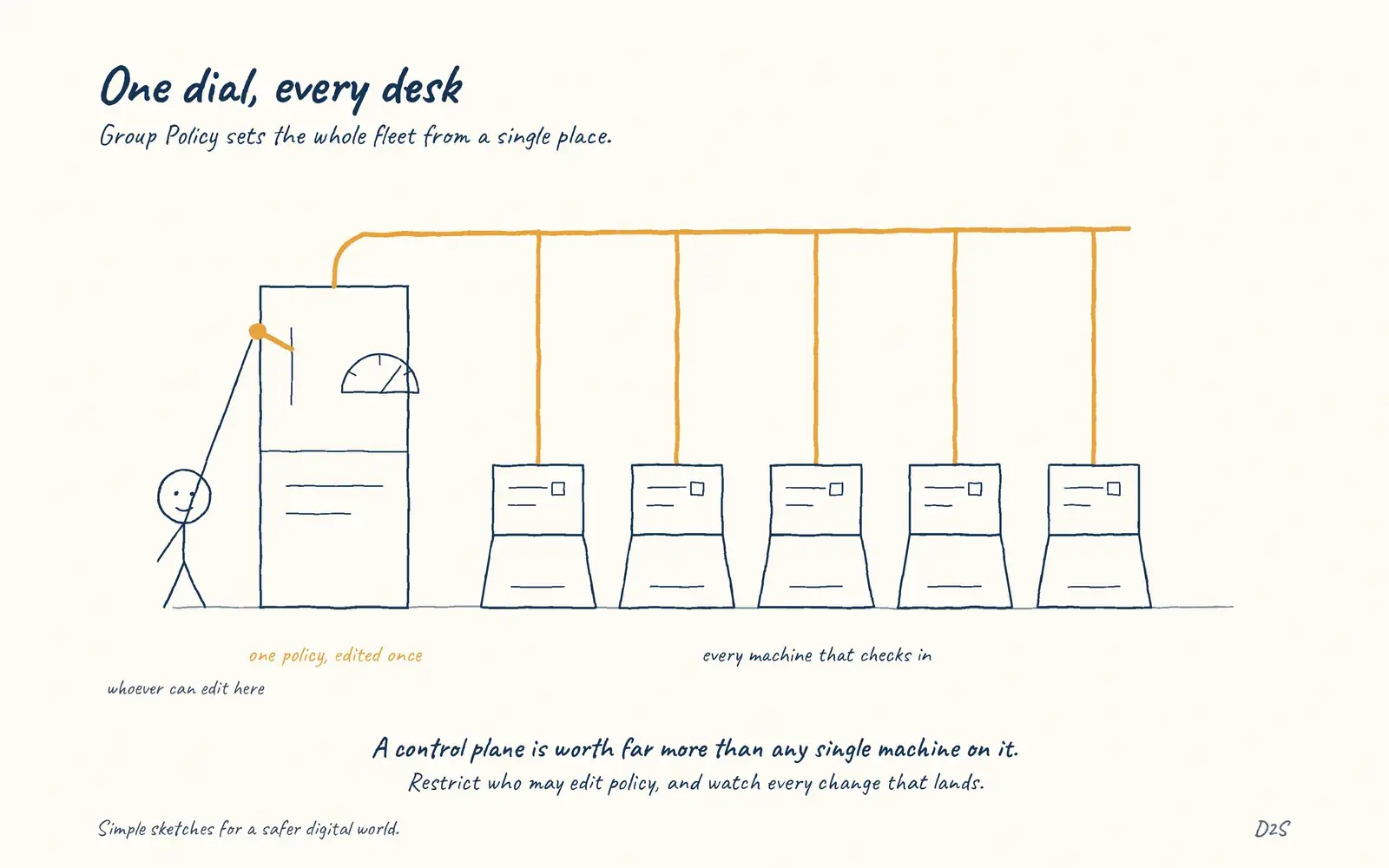 Hand-drawn sketch: One dial, every desk. Group Policy sets the whole fleet from a single place.