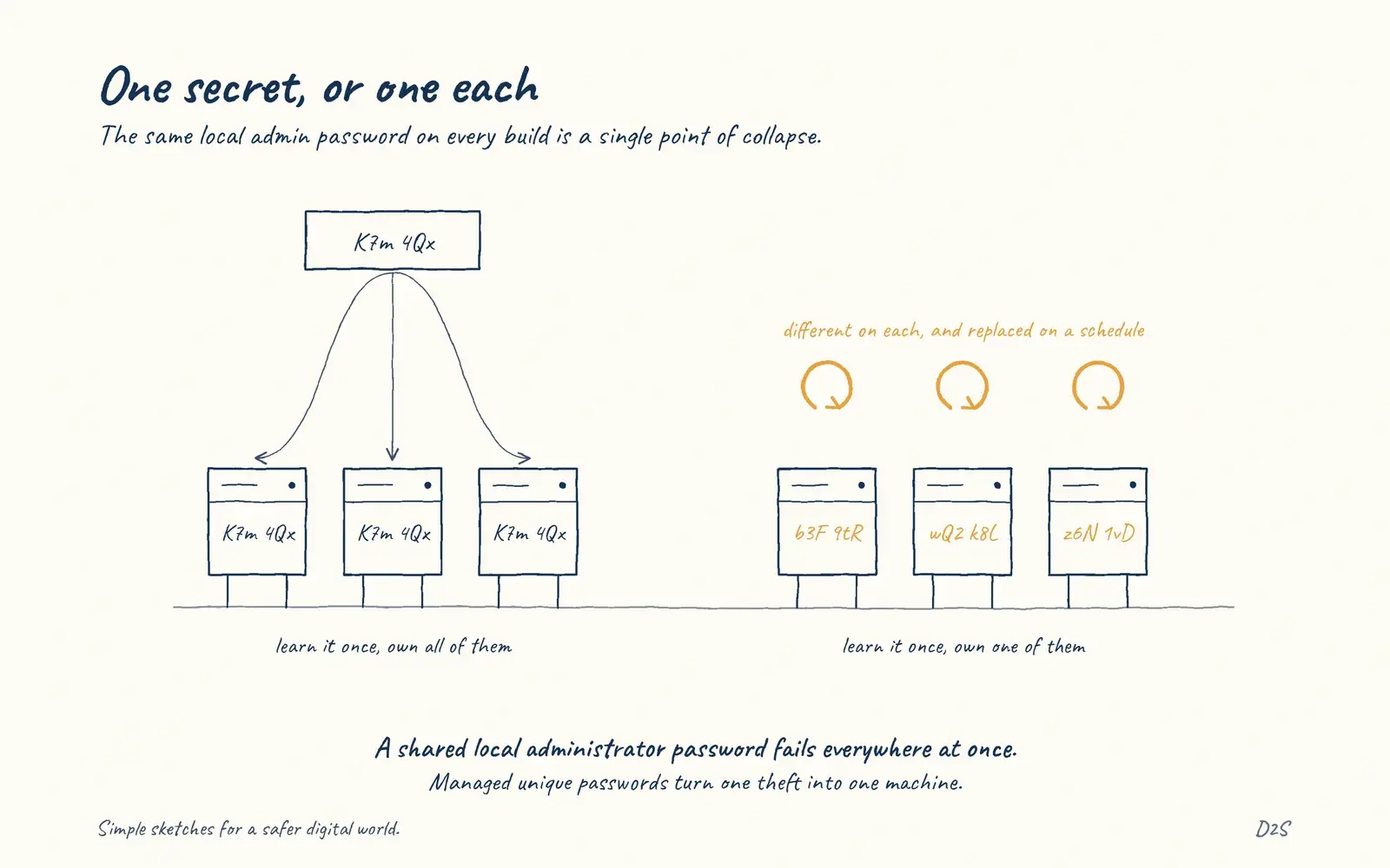 Hand-drawn sketch: One secret, or one each. The same local admin password on every build is a single point of collapse.