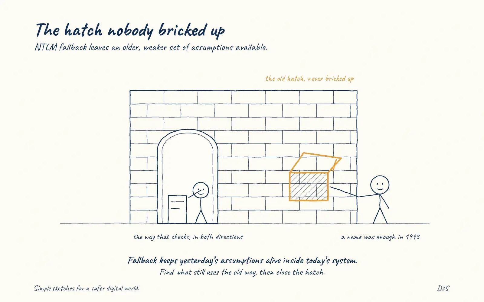 Hand-drawn sketch: The hatch nobody bricked up. NTLM fallback leaves an older, weaker set of assumptions available.