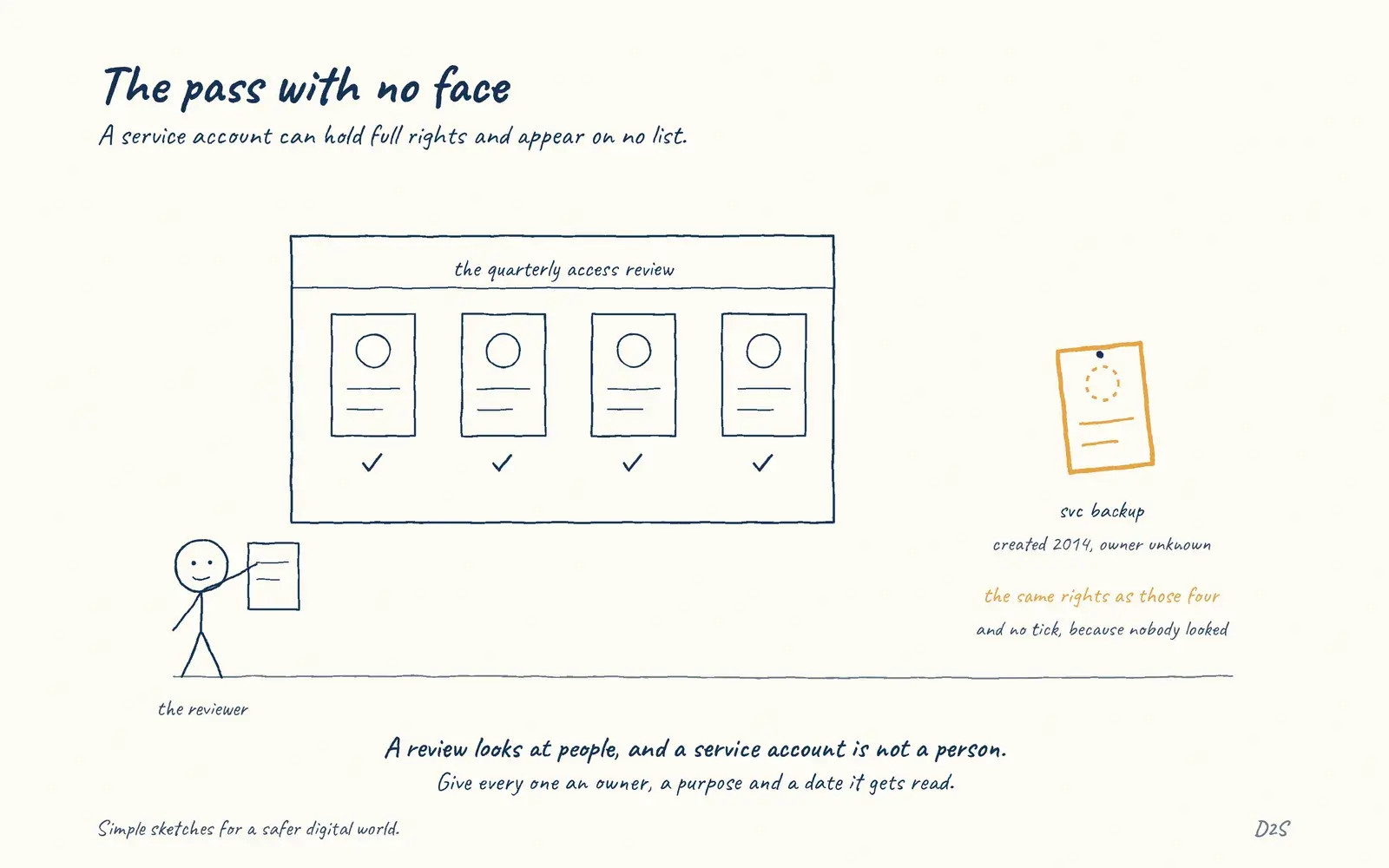 Hand-drawn sketch: The pass with no face. A service account can hold full rights and appear on no list.