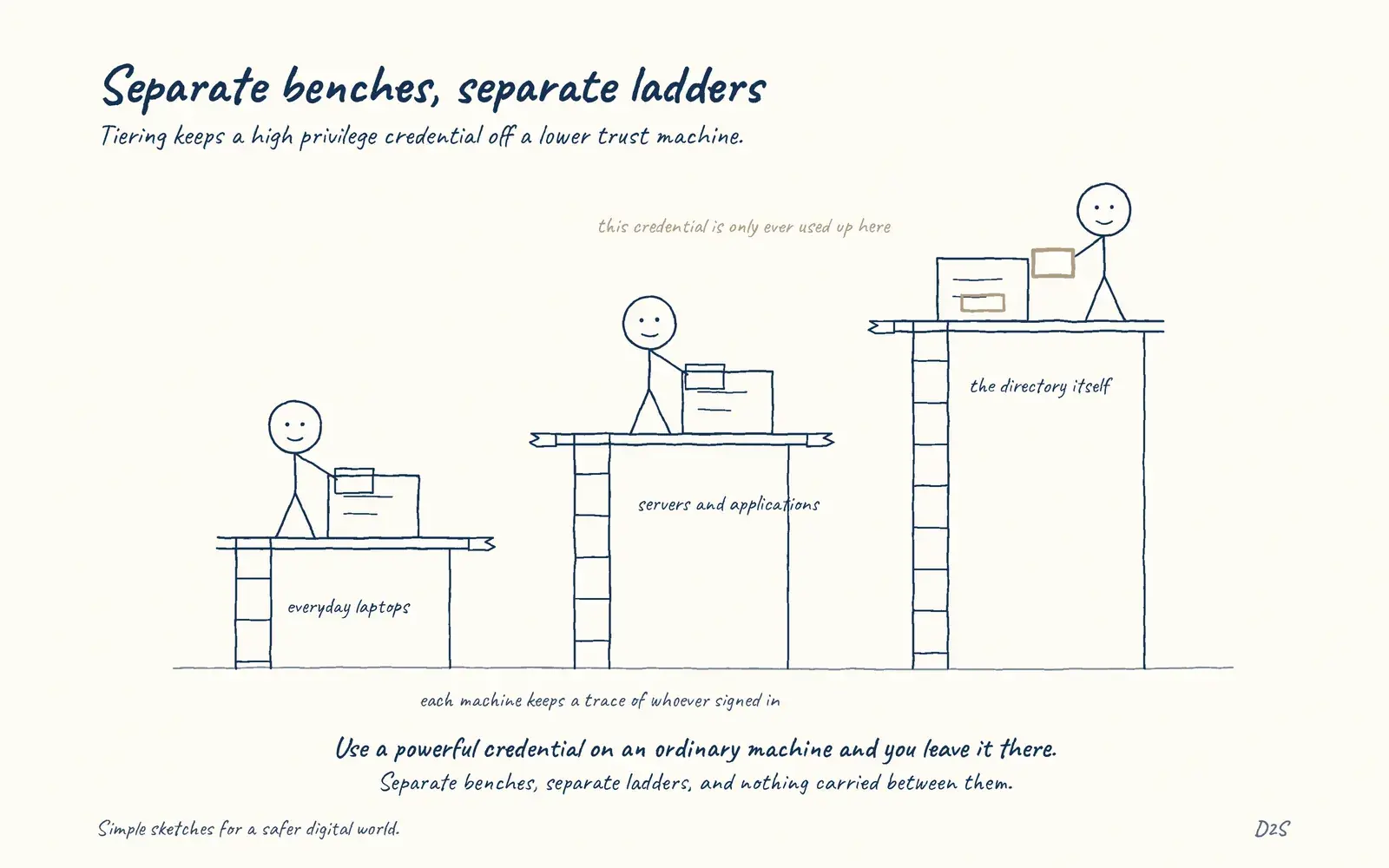 Hand-drawn sketch: Separate benches, separate ladders. Tiering keeps a high privilege credential off a lower trust machine.