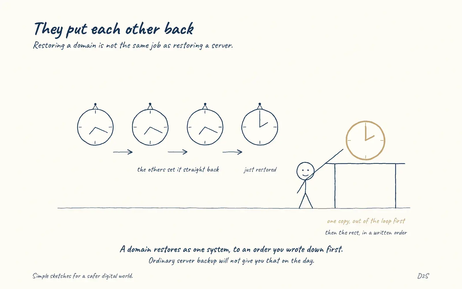 Hand-drawn sketch: They put each other back. Restoring a domain is not the same job as restoring a server.