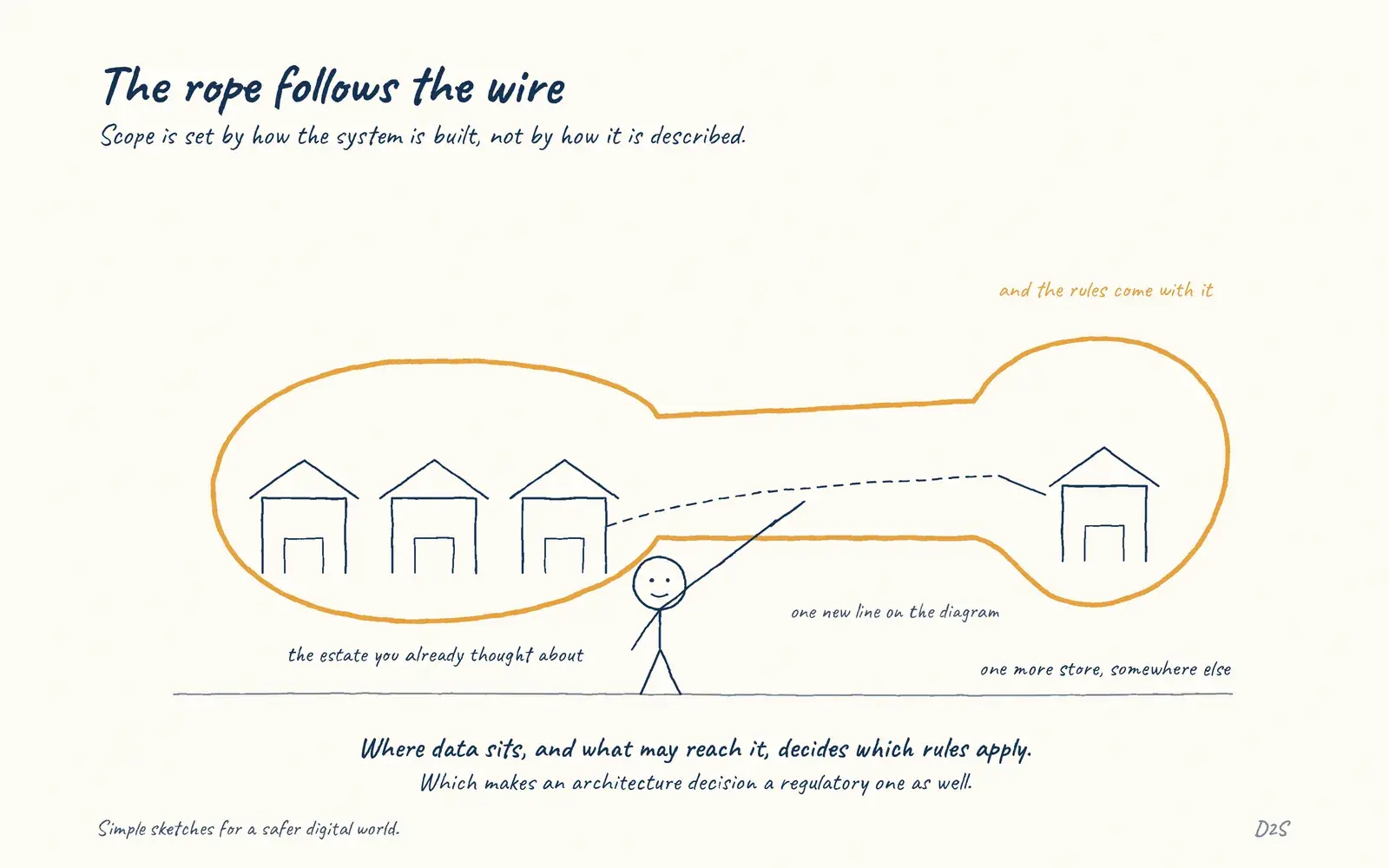 Hand-drawn sketch: The rope follows the wire. Scope is set by how the system is built, not by how it is described.