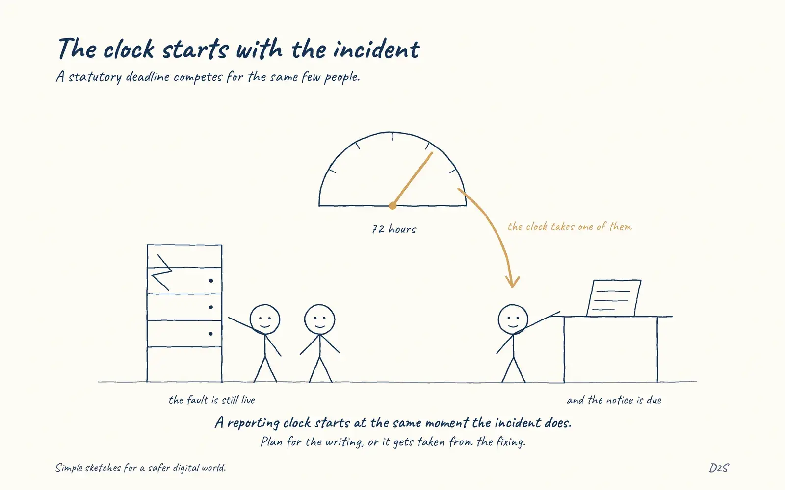 Hand-drawn sketch: The clock starts with the incident. A statutory deadline competes for the same few people.