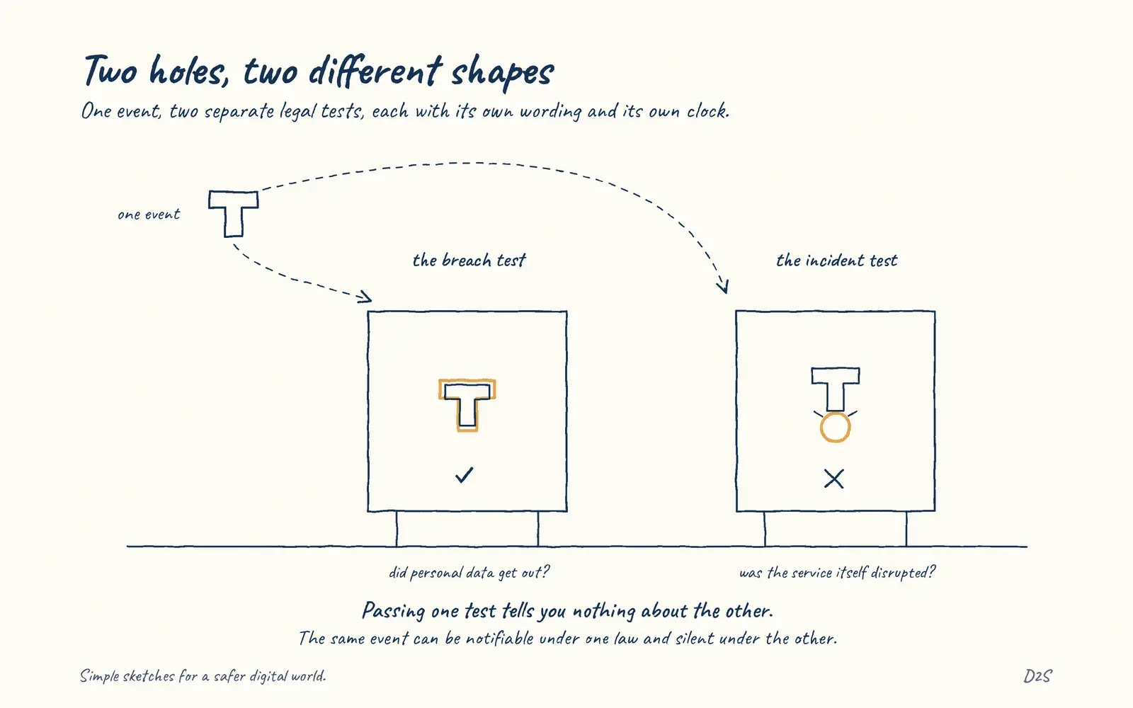 Hand-drawn sketch: Two holes, two different shapes. One event, two separate legal tests, each with its own wording and its own clock.