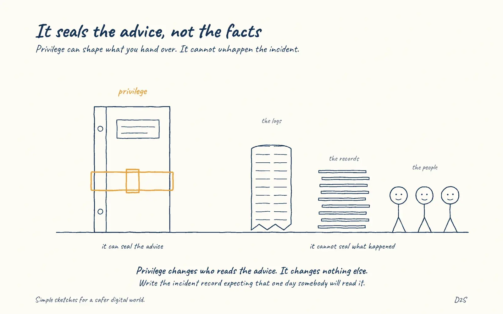 Hand-drawn sketch: It seals the advice, not the facts. Privilege can shape what you hand over. It cannot unhappen the incident.