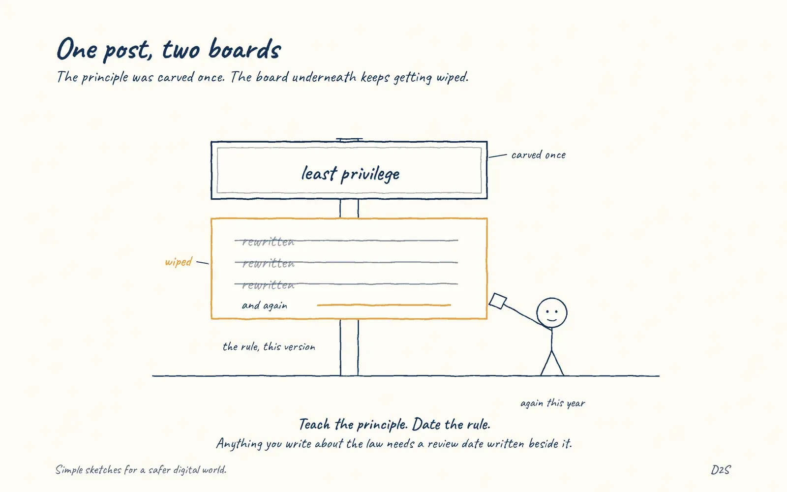 Hand-drawn sketch: One post, two boards. The principle was carved once. The board underneath keeps getting wiped.