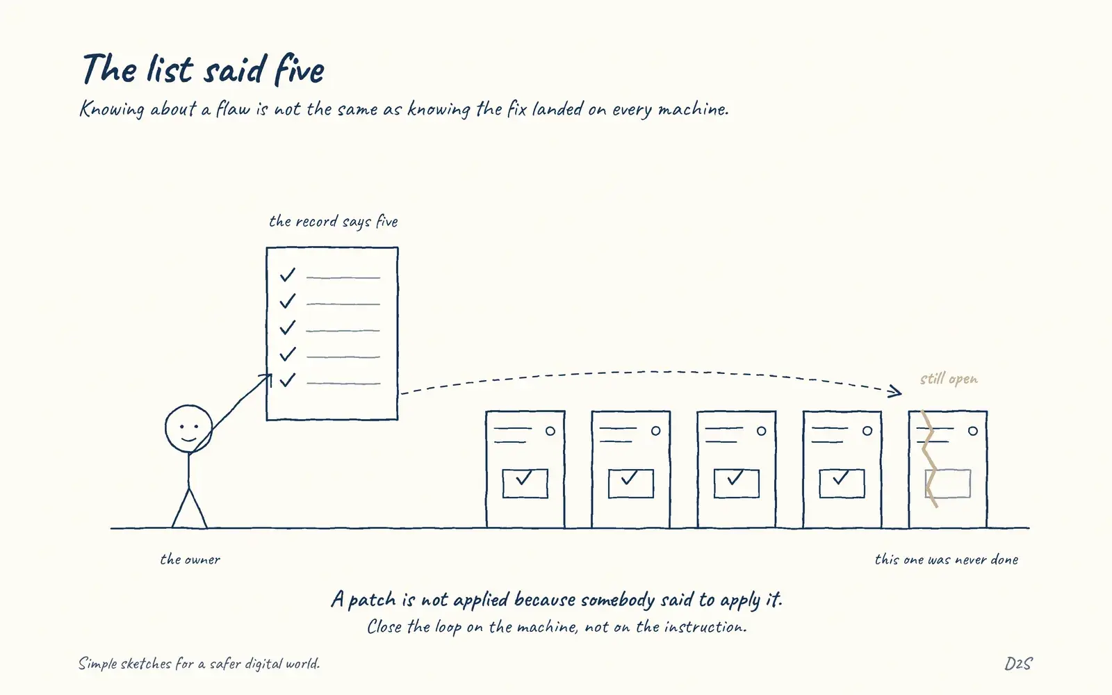 Hand-drawn sketch: The list said five. Knowing about a flaw is not the same as knowing the fix landed on every machine.