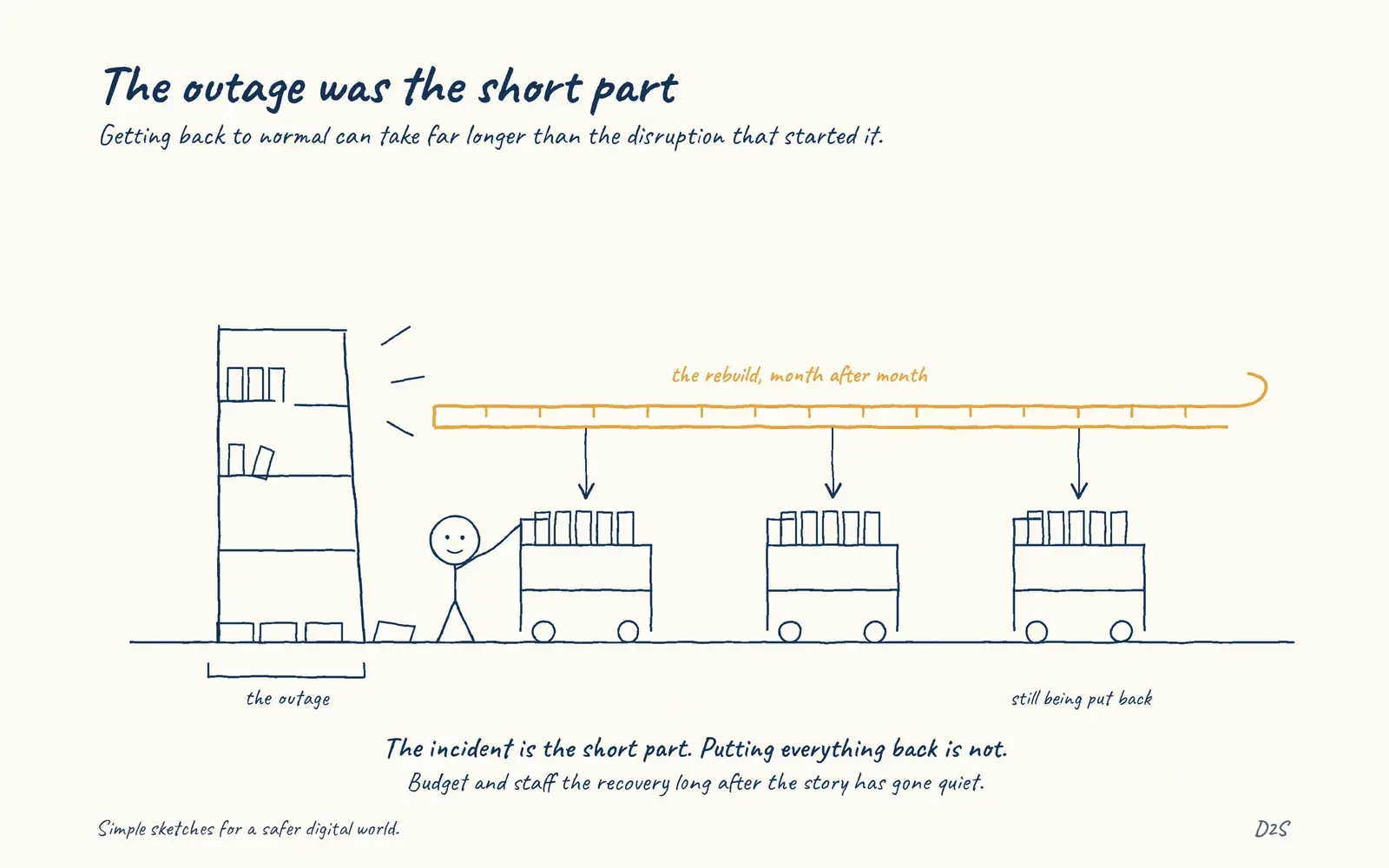 Hand-drawn sketch: The outage was the short part. Getting back to normal can take far longer than the disruption that started it.