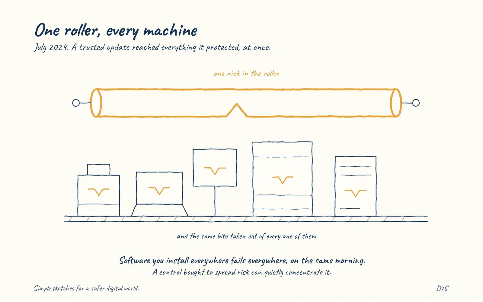 Hand-drawn sketch: One roller, every machine. CrowdStrike 2024: trusted security software can be concentration risk.