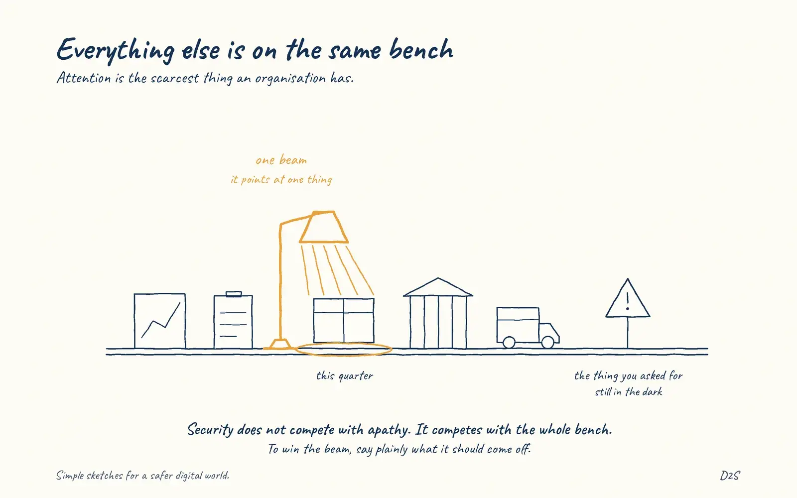Hand-drawn sketch: Everything else is on the same bench. Security competes for finite organisational attention.