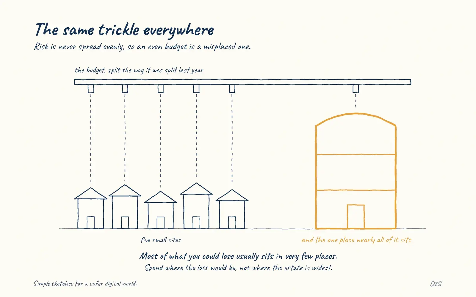 Hand-drawn sketch: The same trickle everywhere. Security spend should follow risk concentration.