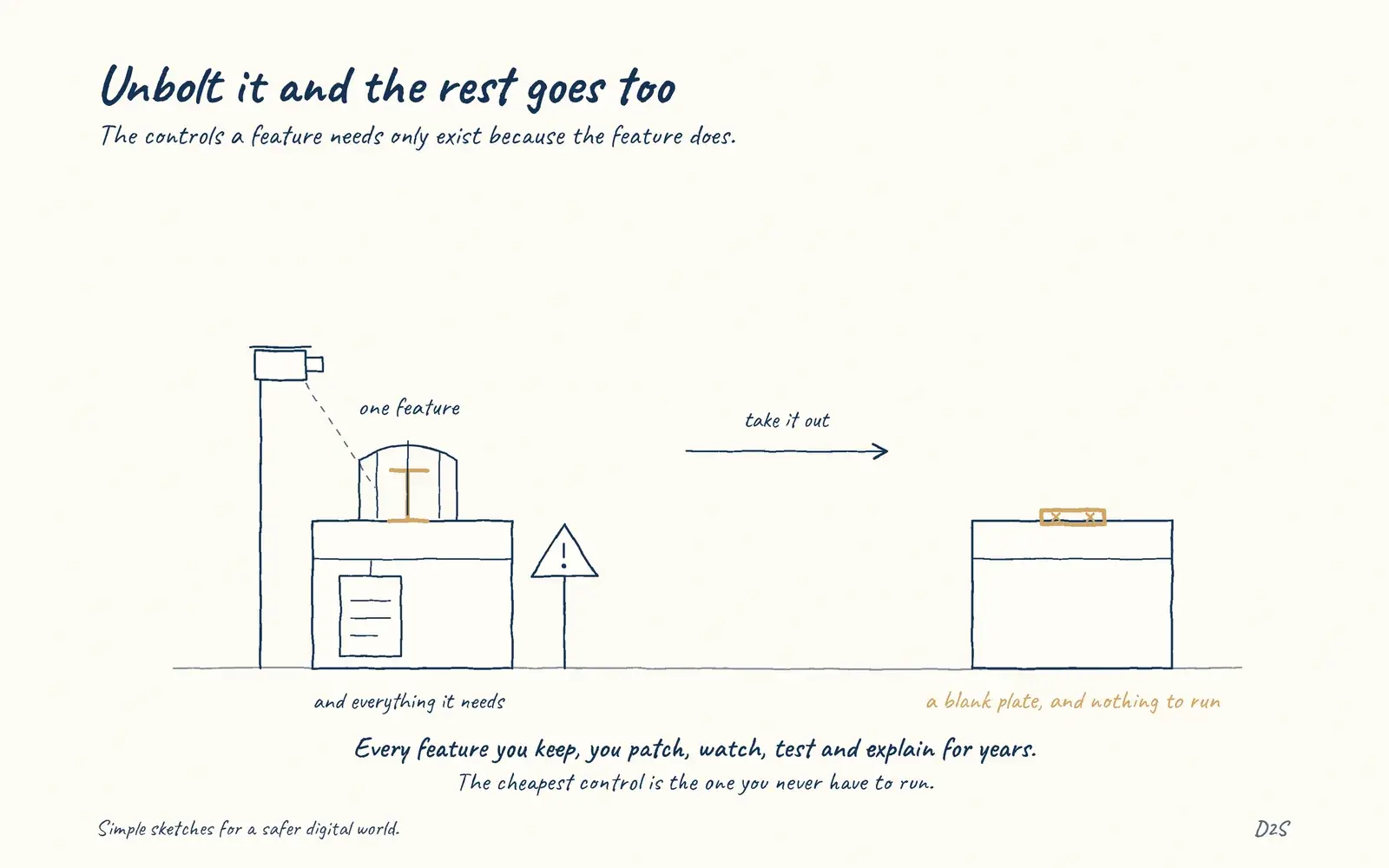 Hand-drawn sketch: Unbolt it and the rest goes too. The cheapest control can be removing the feature.