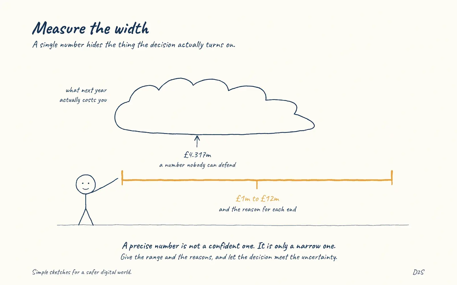 Hand-drawn sketch: Measure the width. Executive decisions need ranges, not false precision.