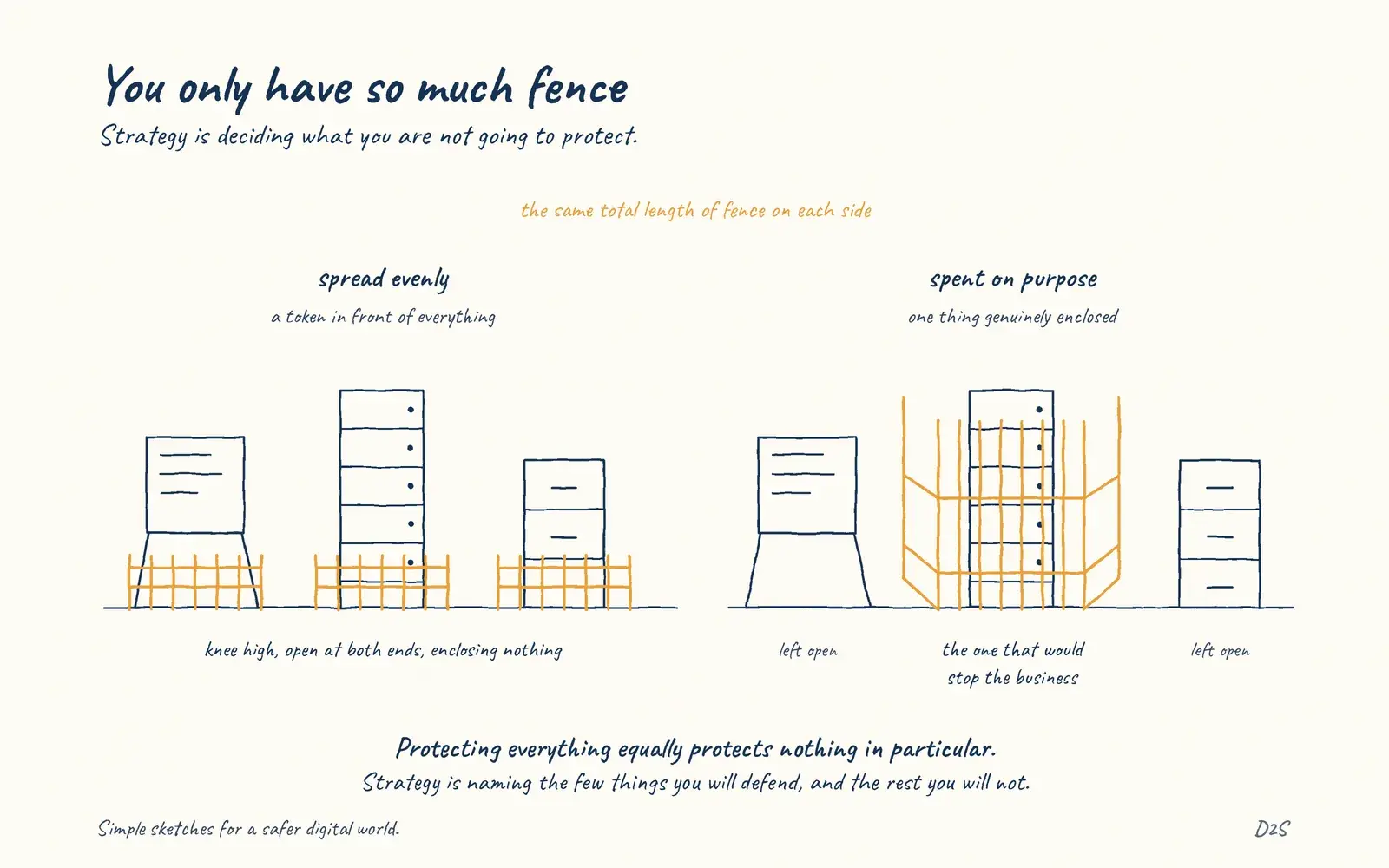 Hand-drawn sketch: You only have so much fence. Strategy is deciding what you are not going to protect.