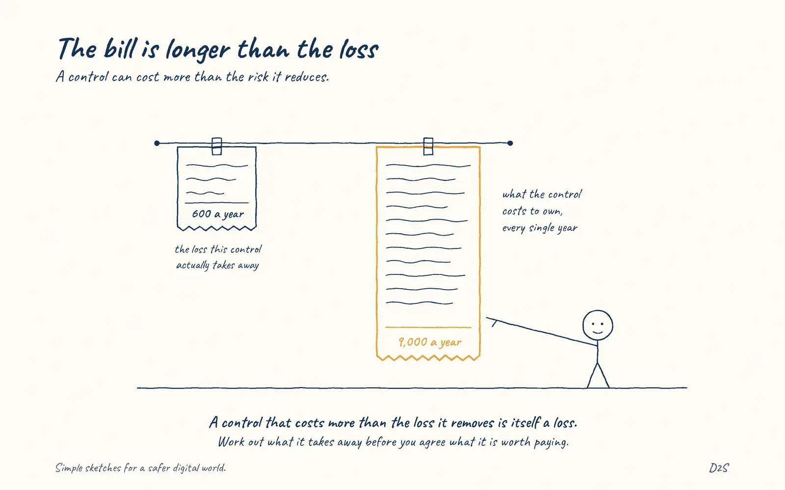 Hand-drawn sketch: The bill is longer than the loss. A control can cost more than the risk it reduces.