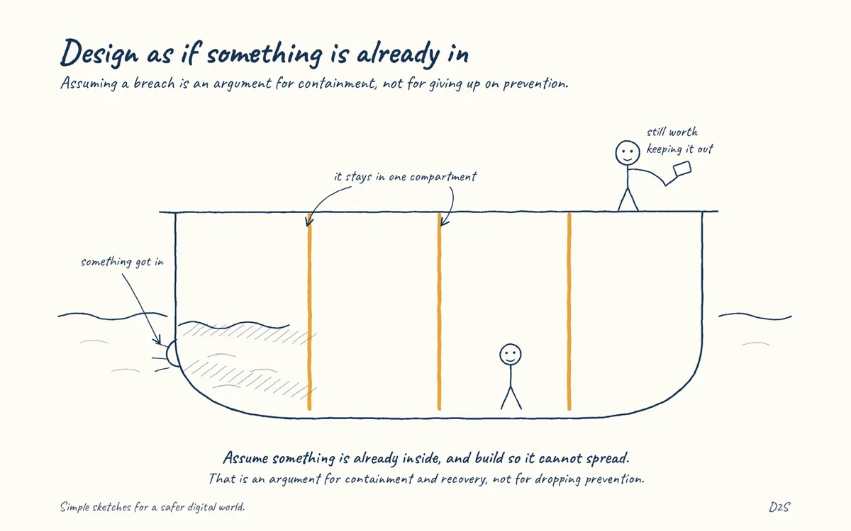 Hand-drawn sketch: Design as if something is already in. Assuming a breach is an argument for containment, not for giving up on prevention.