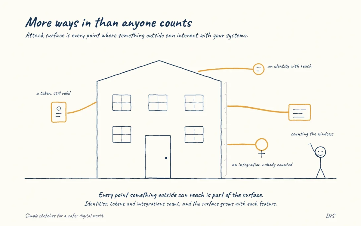Hand-drawn sketch: More ways in than anyone counts. Attack surface is every point where something outside can interact with your systems.