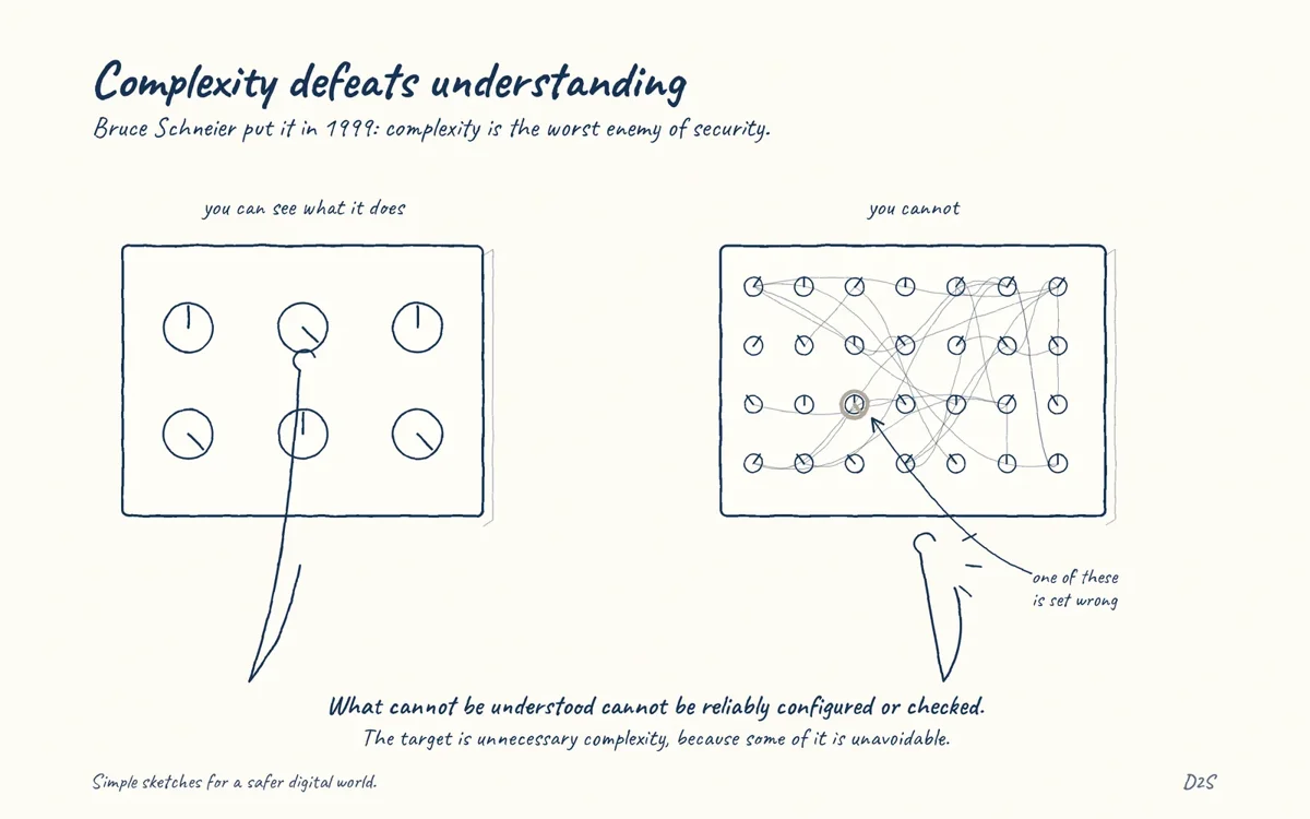 Hand-drawn sketch: Complexity defeats understanding. Bruce Schneier put it in 1999: complexity is the worst enemy of security.