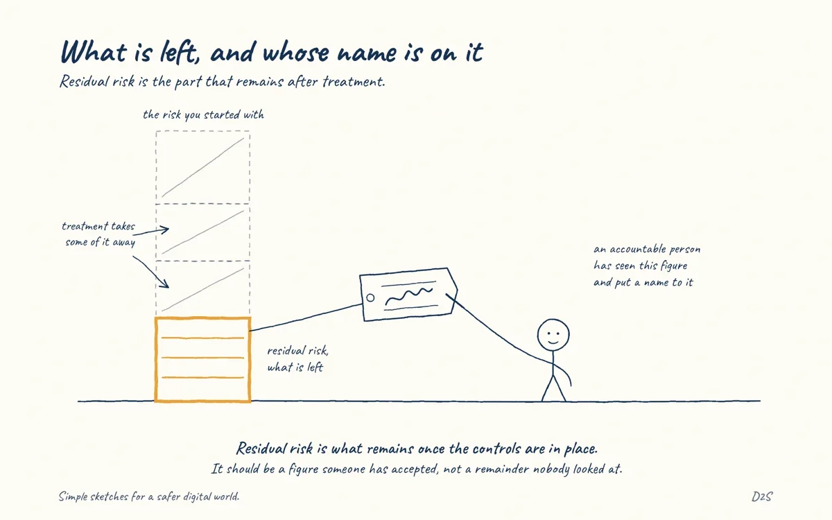 Hand-drawn sketch: What is left, and whose name is on it. Residual risk is the part that remains after treatment.