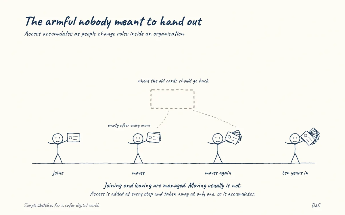 Hand-drawn sketch: The armful nobody meant to hand out. Access accumulates as people change roles inside an organisation.