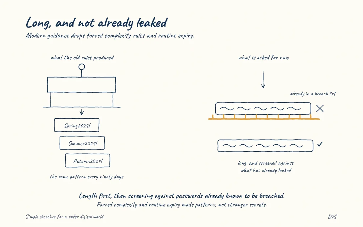 Hand-drawn sketch: Long, and not already leaked. Modern guidance drops forced complexity rules and routine expiry.