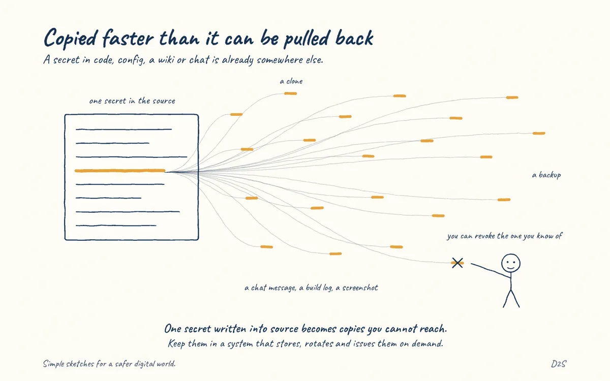 Hand-drawn sketch: Copied faster than it can be pulled back. A secret in code, config, a wiki or chat is already somewhere else.