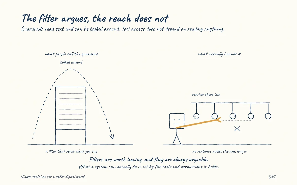 Hand-drawn sketch: The filter argues, the reach does not. Guardrails filter inputs and outputs and can be talked around.