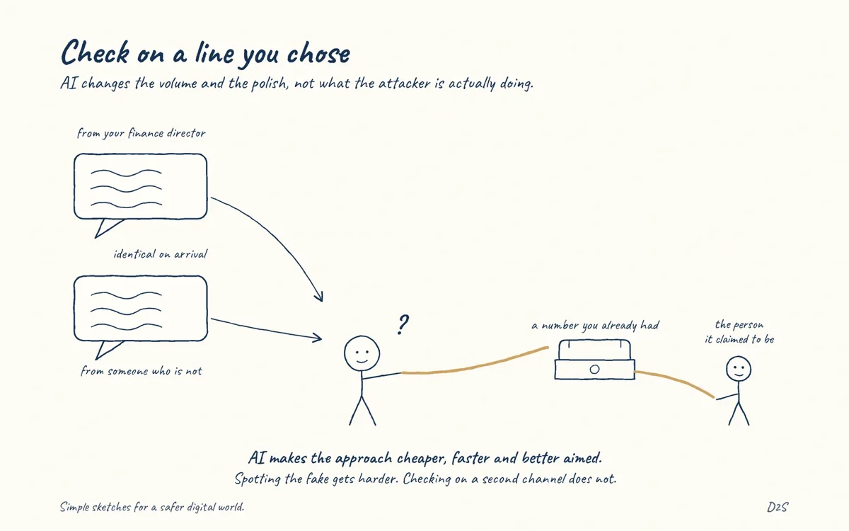 Hand-drawn sketch: Check on a line you chose. AI changes the volume and the polish, not what the attacker is actually doing.