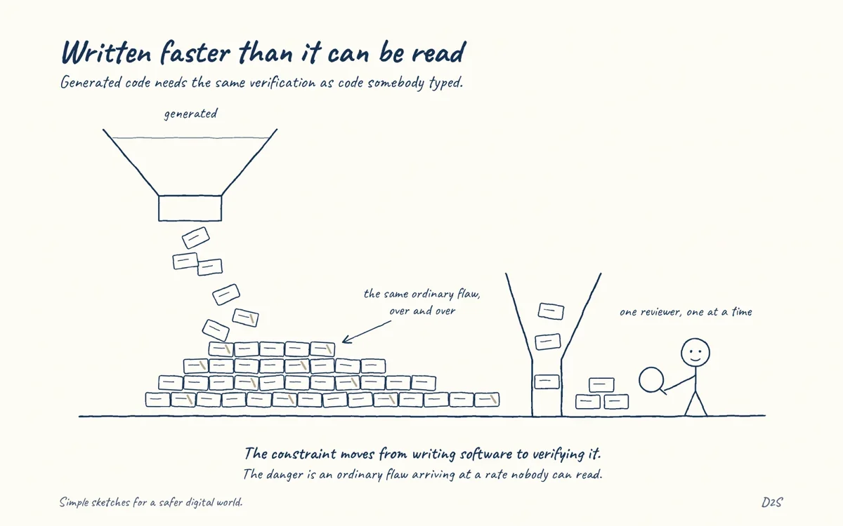 Hand-drawn sketch: Written faster than it can be read. Generated code needs the same verification as code somebody typed.