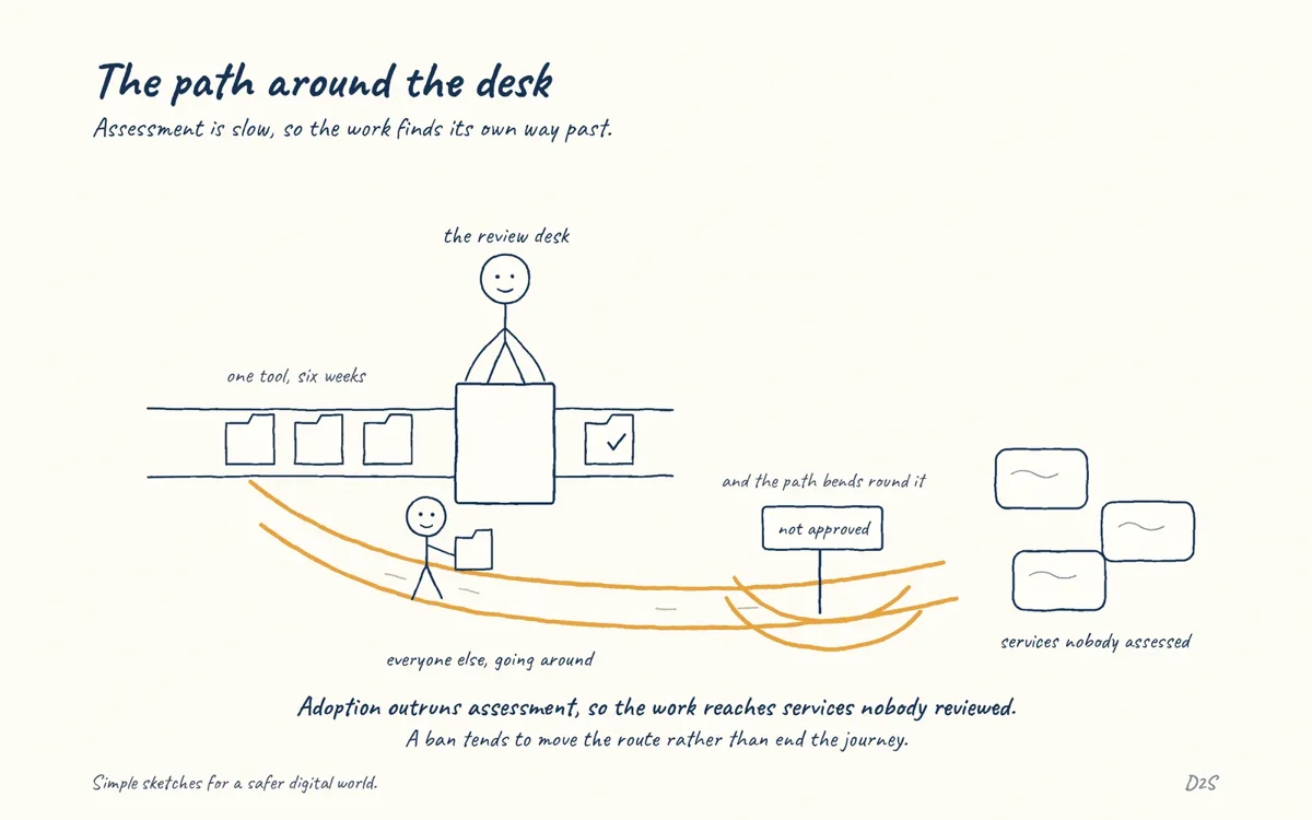 Hand-drawn sketch: The path around the desk. Assessment is slow, so the work finds its own way past.