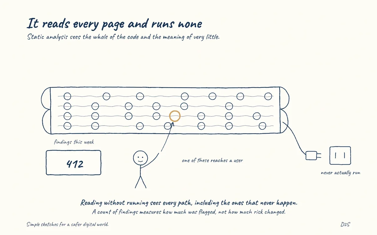 Hand-drawn sketch: It reads every page and runs none. Static analysis sees the whole of the code and the meaning of very little.