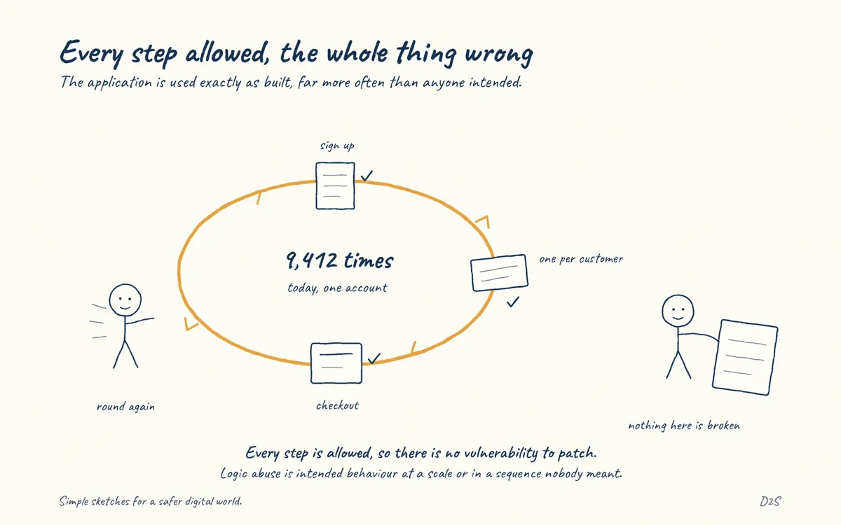 Hand-drawn sketch: Every step allowed, the whole thing wrong. The application is used exactly as built, far more often than anyone intended.