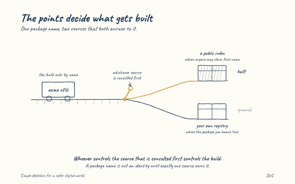 Hand-drawn sketch: The points decide what gets built. When a build system can resolve a package name from more than one source, whoever controls the source with higher precedence controls the build.
