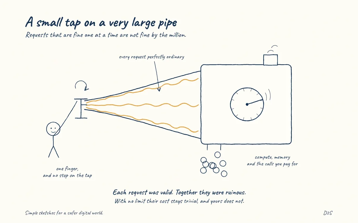 Hand-drawn sketch: A small tap on a very large pipe. Requests that are individually valid can be ruinous in aggregate, consuming compute, memory or paid third-party calls.