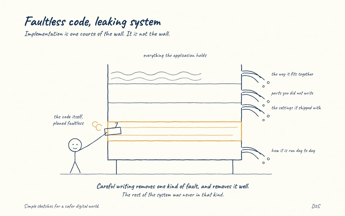 Hand-drawn sketch: Faultless code, leaking system. Writing code carefully removes implementation flaws.