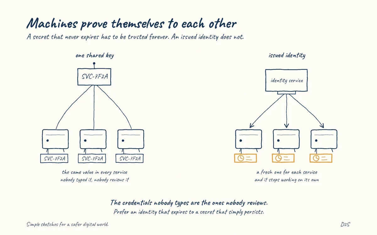 Hand-drawn sketch: Machines prove themselves to each other. A secret that never expires has to be trusted forever. An issued identity does not.