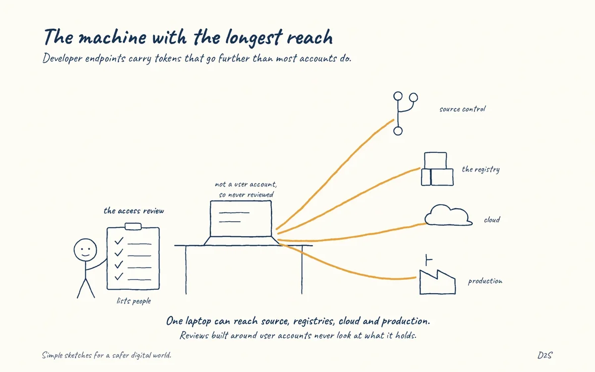 Hand-drawn sketch: The machine with the longest reach. Developer machines hold tokens that reach source control, registries, cloud and production.