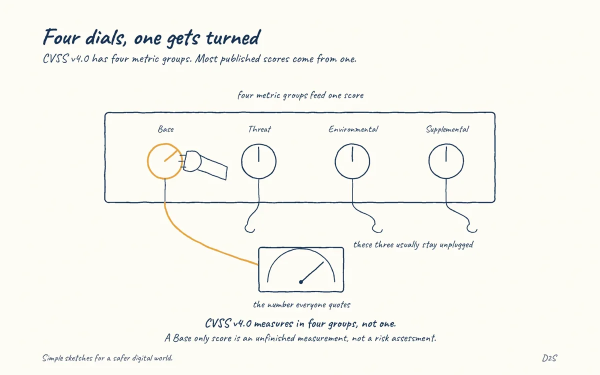 Hand-drawn sketch: Four dials, one gets turned. CVSS v4.0 has four metric groups, not one.