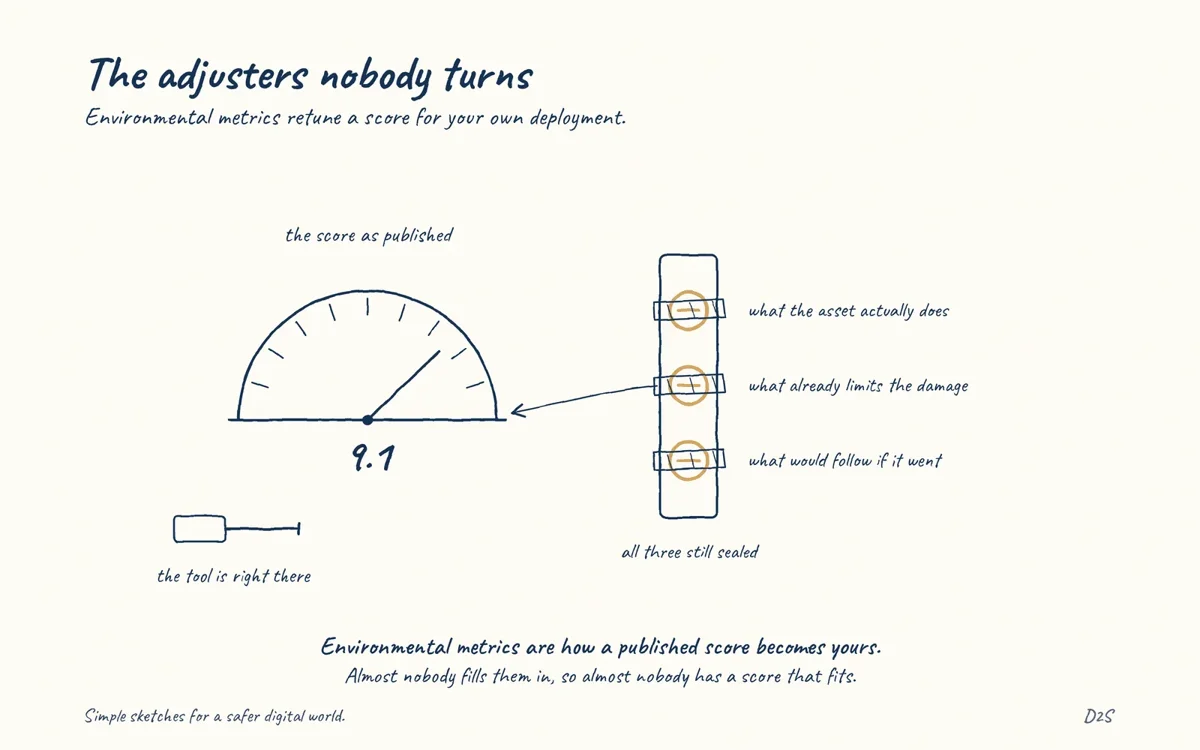 Hand-drawn sketch: The adjusters nobody turns. Environmental metrics adjust a score for your deployment: what the asset does, what compensations exist, what impact would follow.