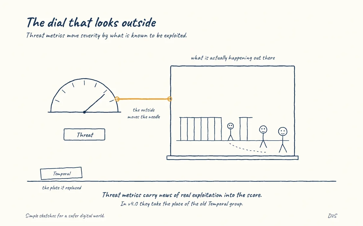 Hand-drawn sketch: The dial that looks outside. CVSS Threat metrics adjust severity for what is known about exploitation in the wild.