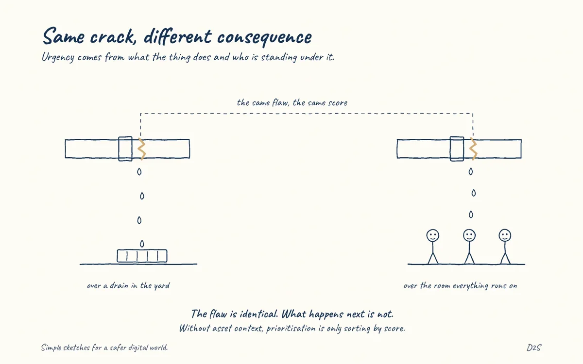 Hand-drawn sketch: Same crack, different consequence. The same flaw carries different urgency depending on what the affected system does and who can reach it.