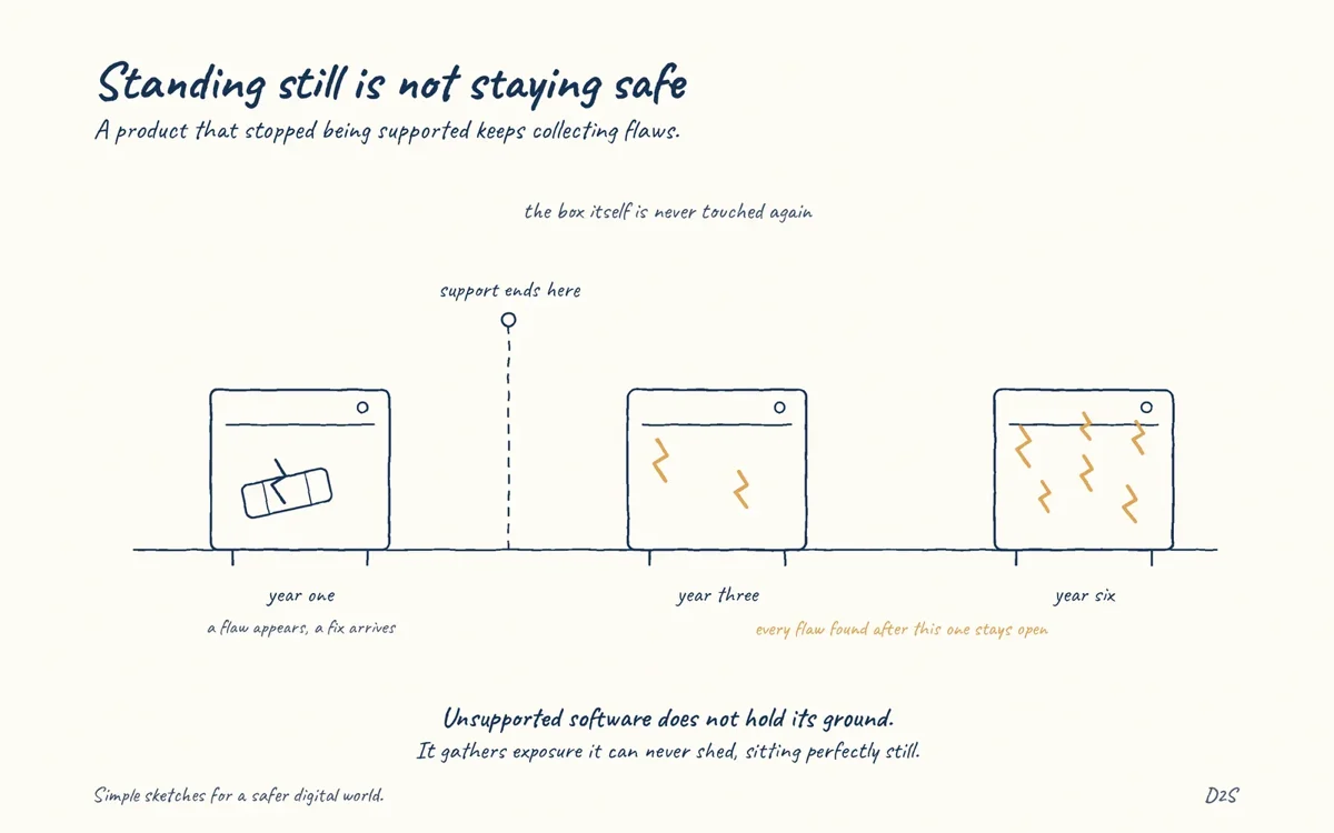 Hand-drawn sketch: Standing still is not staying safe. Unsupported software does not stay as secure as it was.