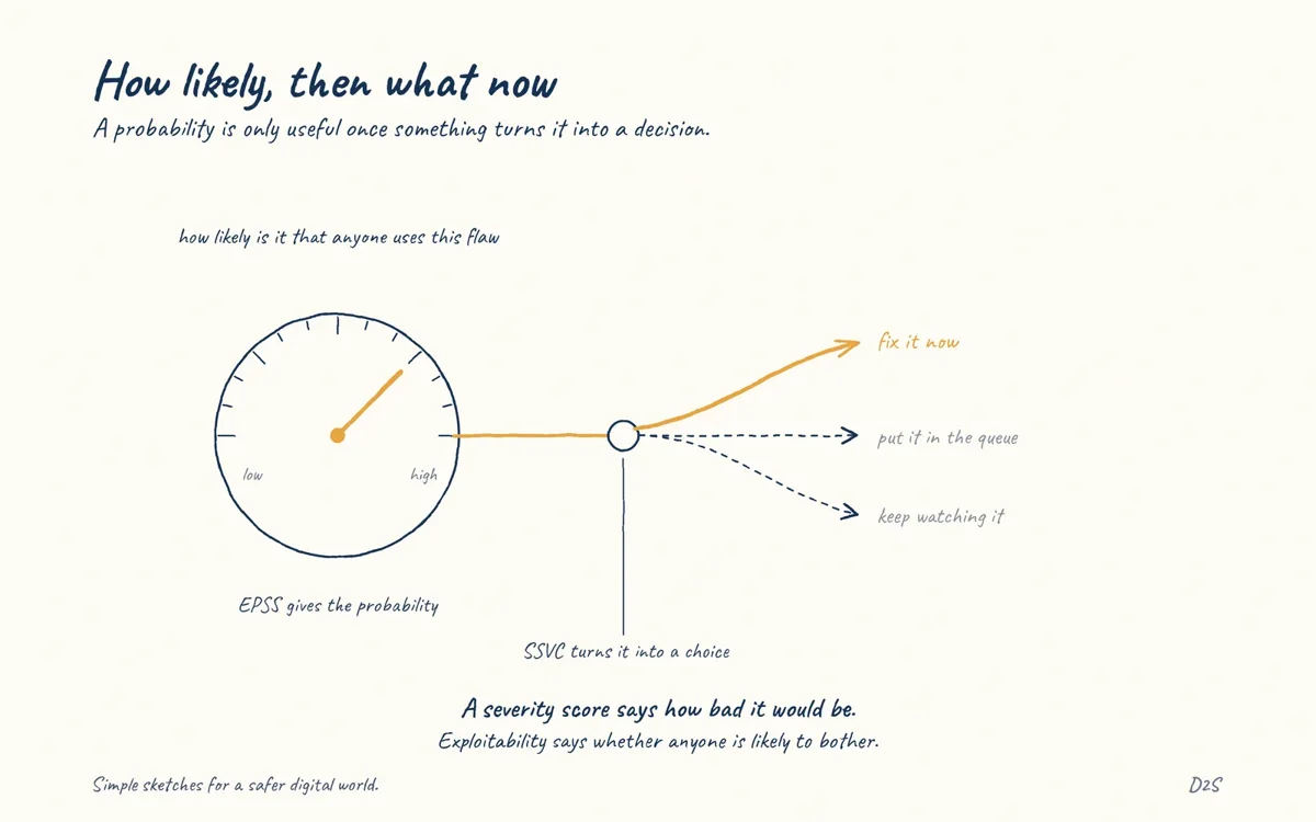Hand-drawn sketch: How likely, then what now. Exploitability asks how likely it is that anyone will actually use a flaw.