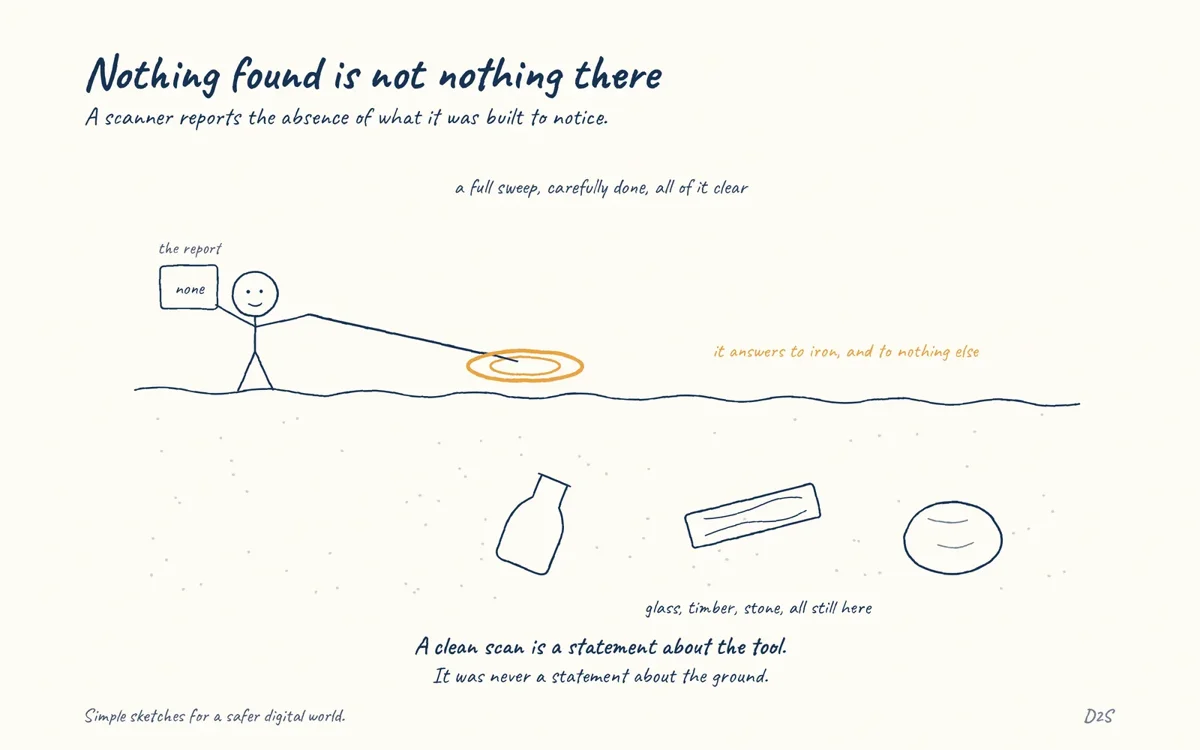 Hand-drawn sketch: Nothing found is not nothing there. A clean scan means the tool found nothing it knows how to find.