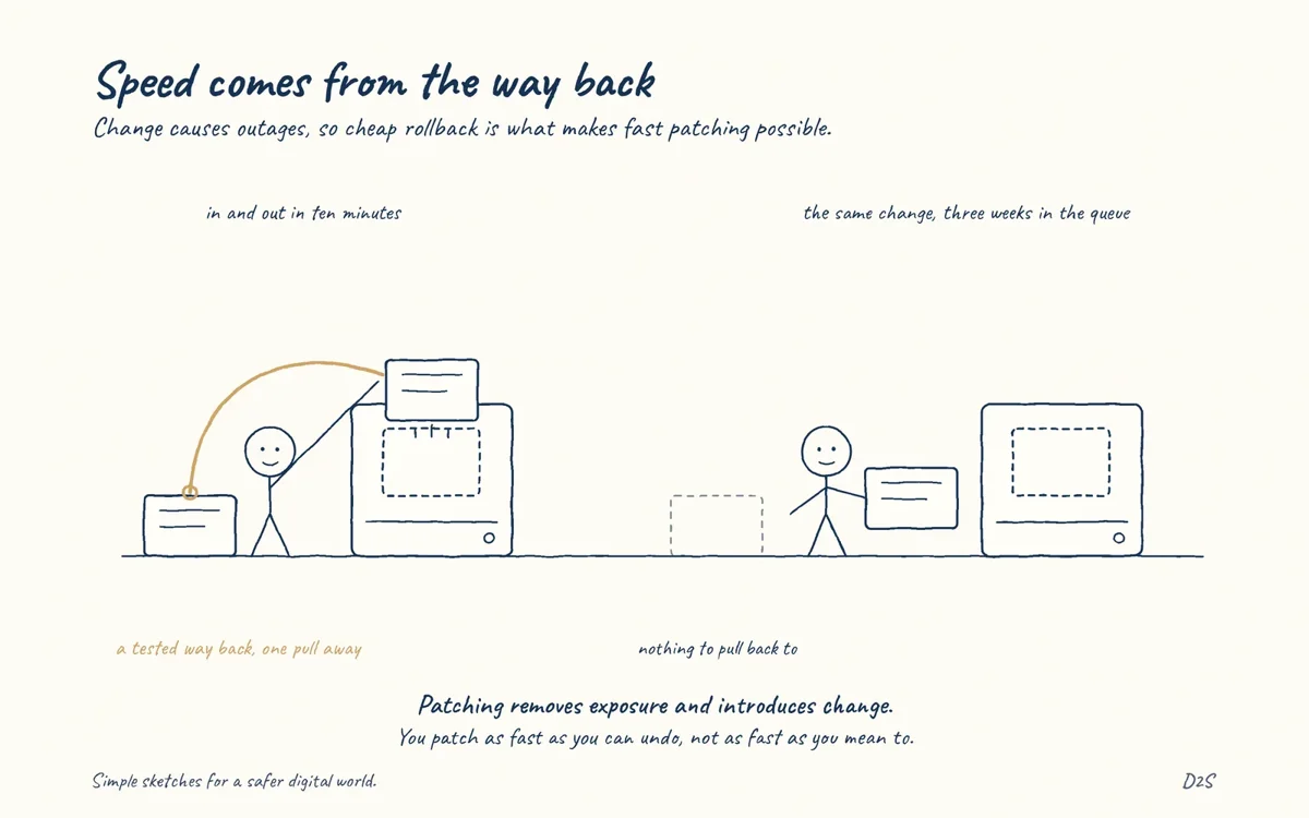 Hand-drawn sketch: Speed comes from the way back. Patching removes exposure and introduces change, and change causes outages.