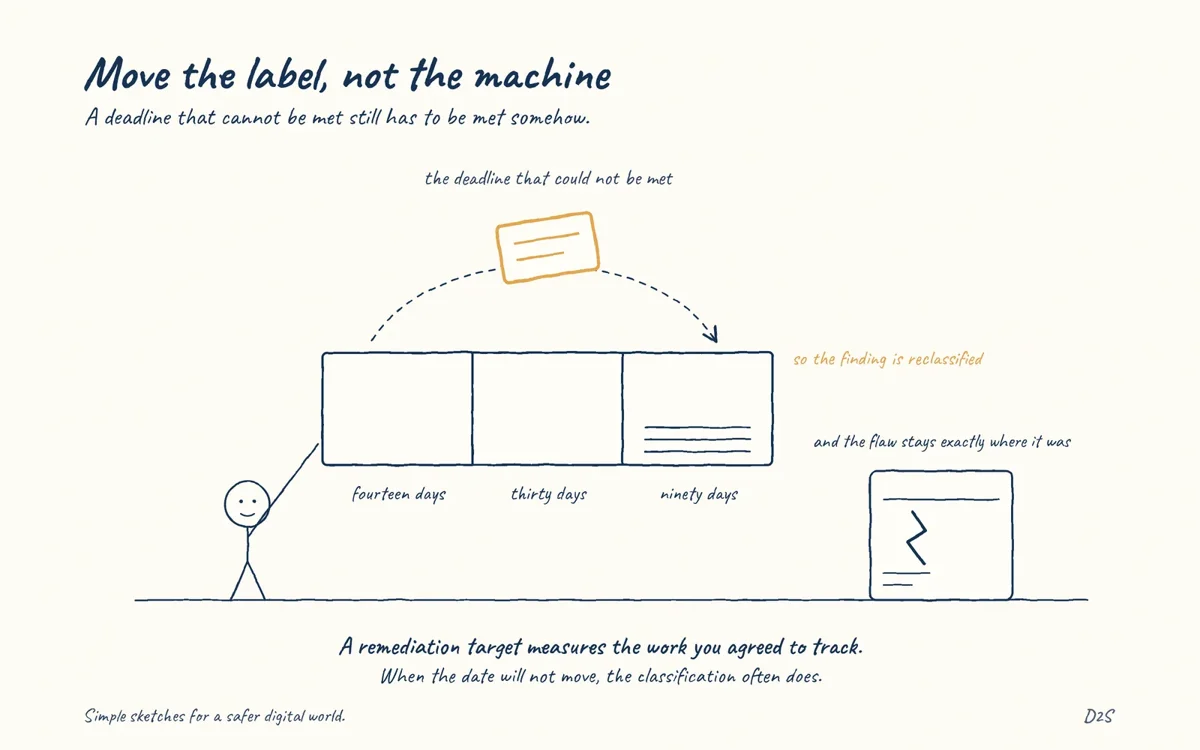 Hand-drawn sketch: Move the label, not the machine. Remediation targets measure the work you agreed to track.