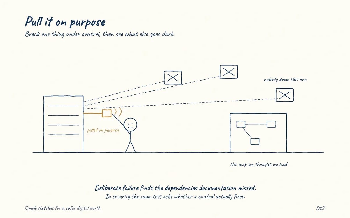 Hand-drawn sketch: Pull it on purpose. Break one thing under control, then see what else goes dark.